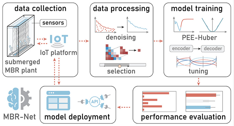 让水厂更智慧！开云Kaiyun体育“MBR-net”入选国际顶级期刊封面！